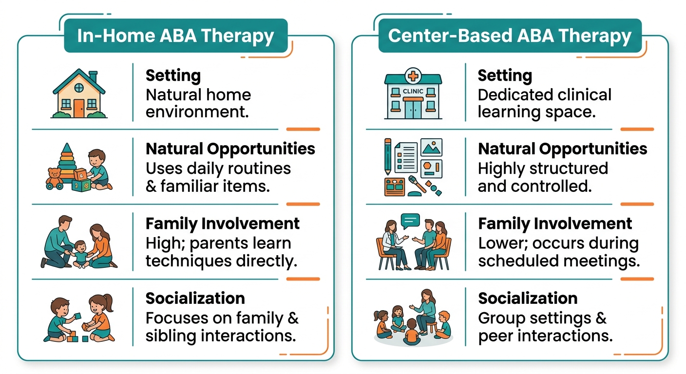 Side-by-side comparison of in-home and center-based ABA therapy delivery options, showing setting, natural opportunities, family involvement, and socialization for each