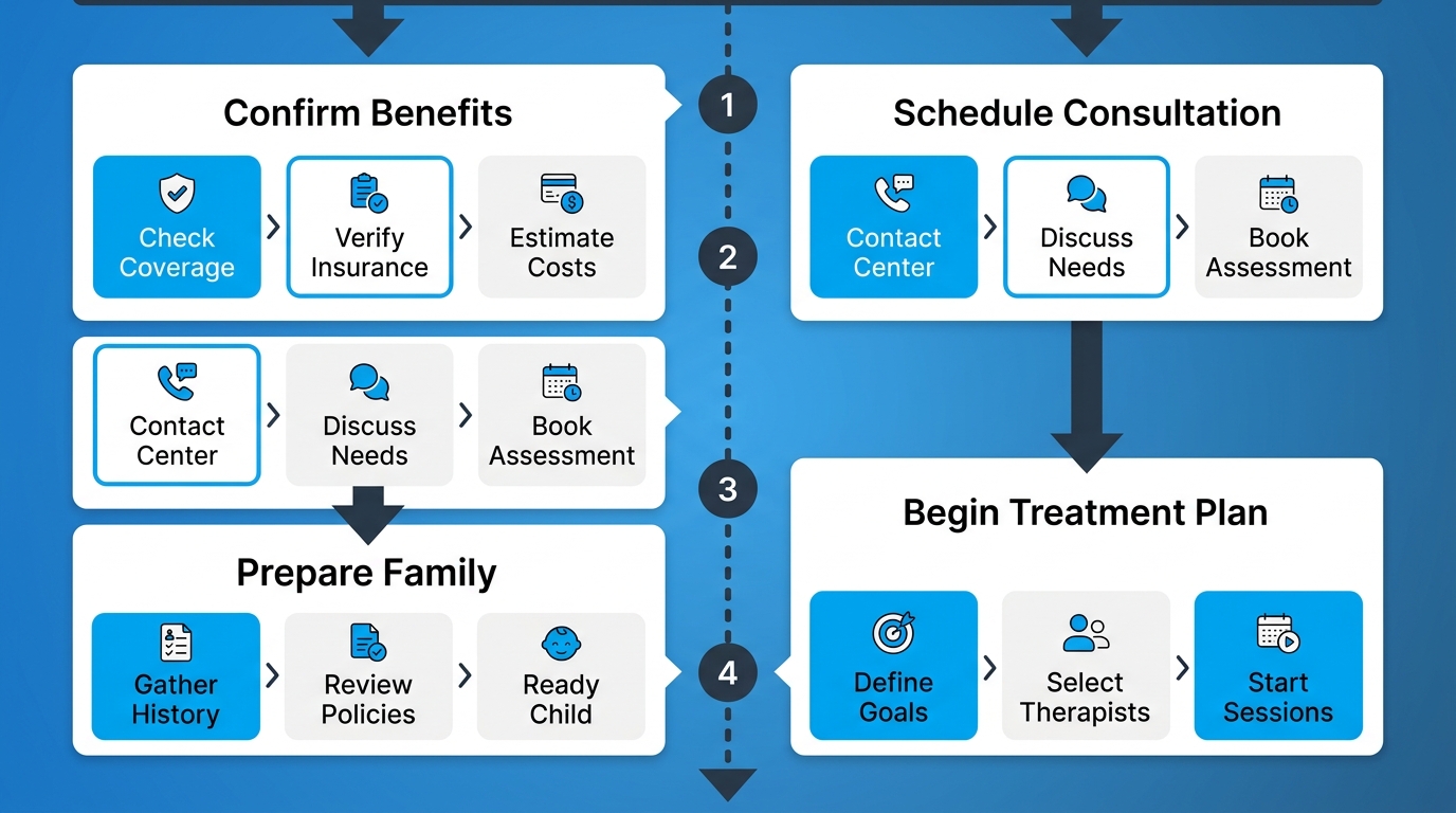 Four-step vertical process diagram showing ABA therapy onboarding steps: Confirm Benefits, Schedule Consultation, Prepare Family, Begin Treatment Plan.