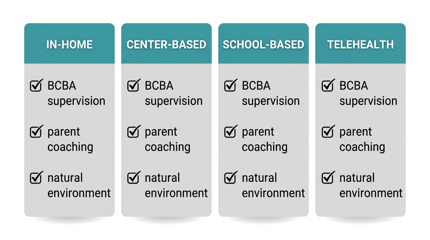 Four-column infographic comparing ABA therapy delivery modalities: In-Home, Center-Based, School-Based, and Telehealth services, each with checkmark attributes for BCBA supervision, parent coaching, and natural environment.