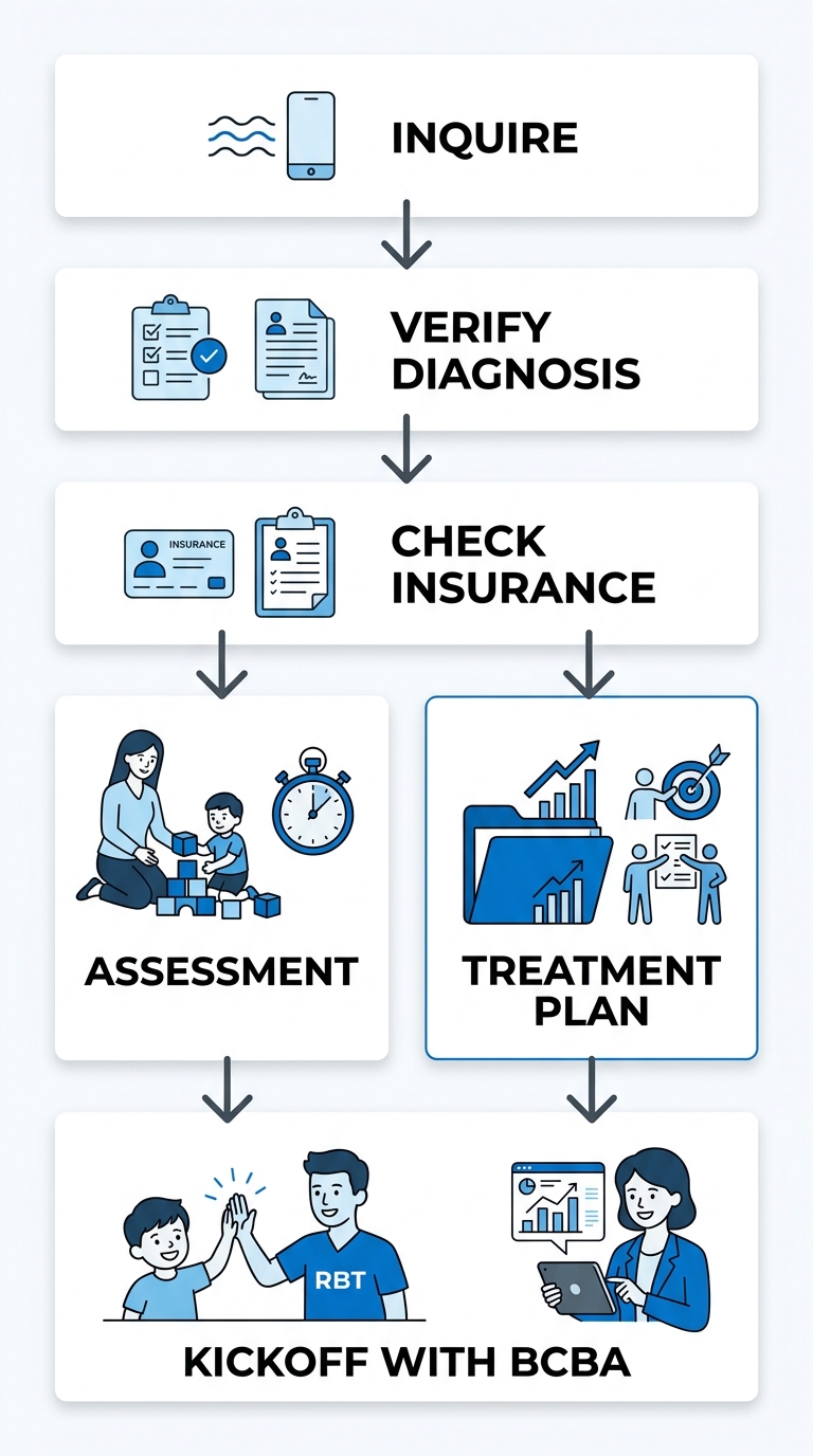 Six-step process flow diagram showing the journey to start ABA therapy with All About ABA, featuring steps from initial inquiry to therapy kickoff.