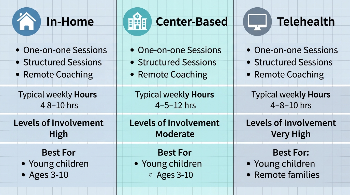 A three-column infographic comparing ABA therapy delivery settings: in-home, center-based, and telehealth