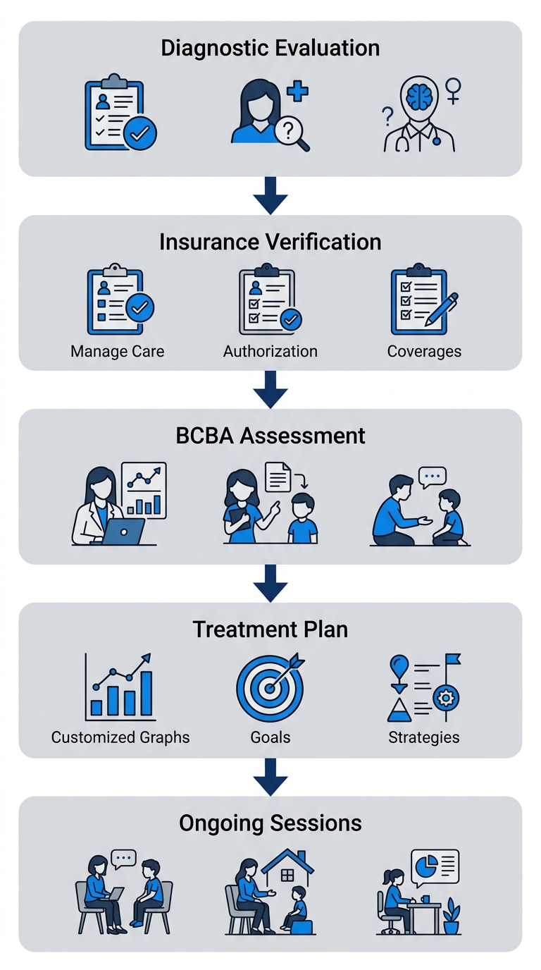 Five-step enrollment process for ABA therapy showing diagnostic evaluation, insurance verification, BCBA assessment, treatment plan, and ongoing sessions.