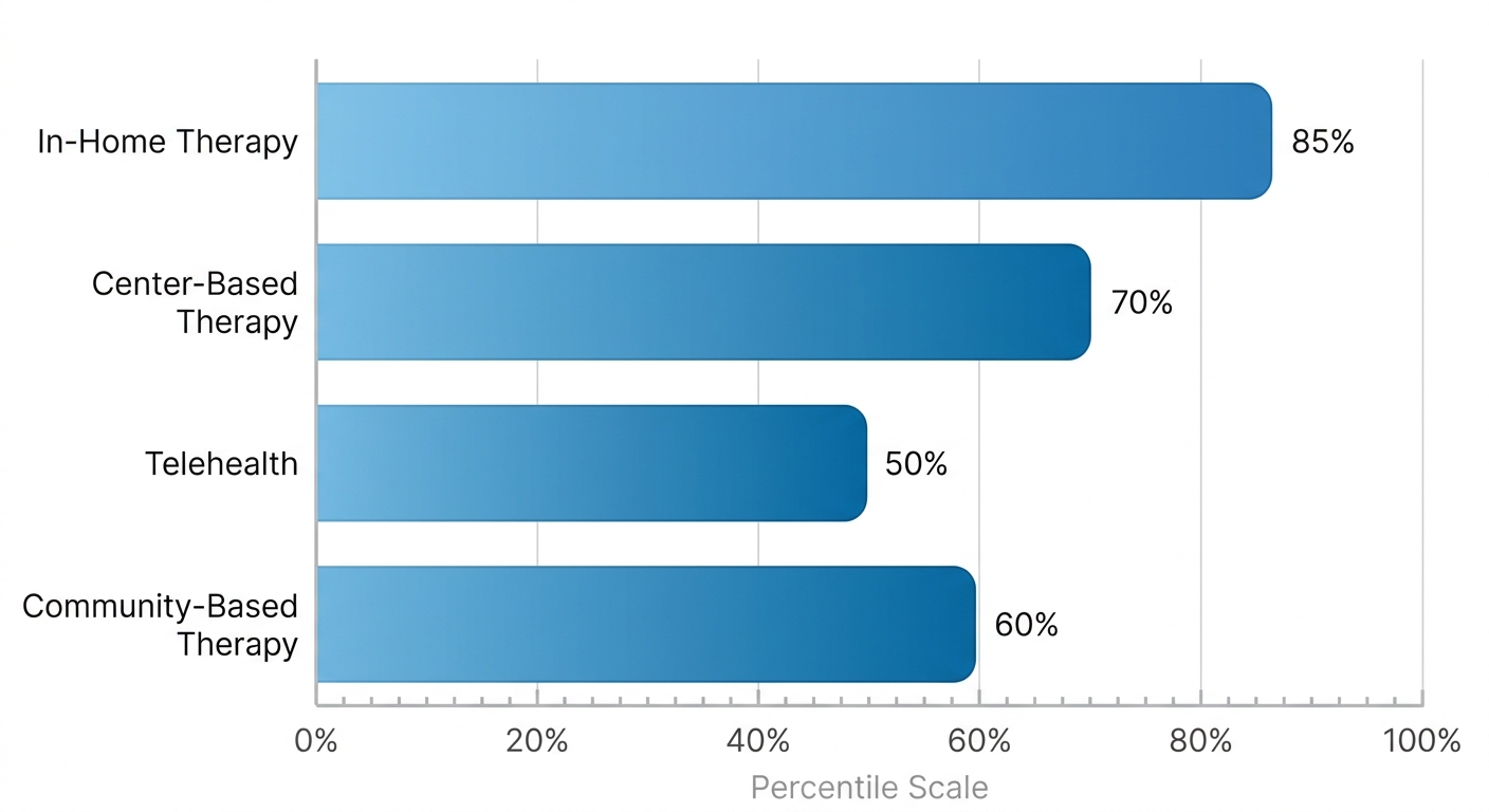Horizontal bar chart showing four ABA therapy service models available to families in Atlanta: In-Home Therapy, Center-Based Therapy, Telehealth, and Community-Based Therapy, with calming blue gradient bars.