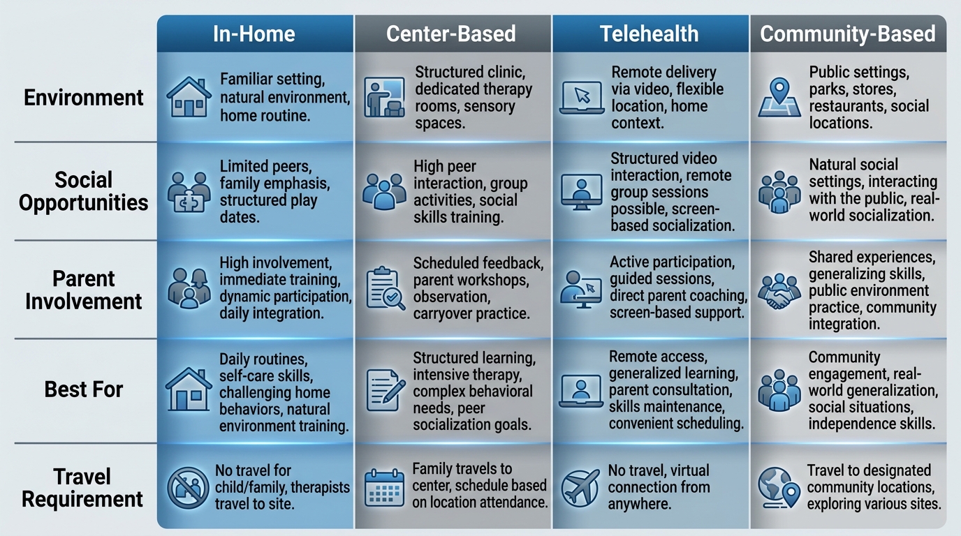 Bar chart comparing ABA service delivery models across five feature categories in Augusta