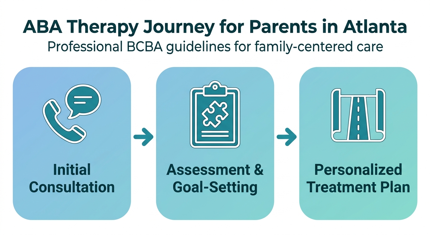 A three-step process flow showing the initial steps for ABA therapy in Atlanta: Initial Consultation, Assessment & Goal-Setting, and Personalized Treatment Plan.