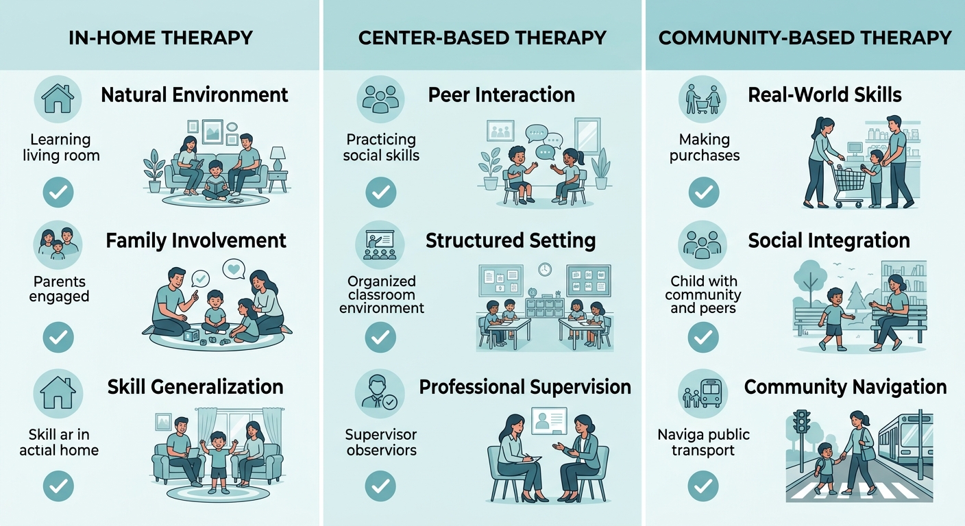 Infographic comparing three ABA therapy service models: In-Home, Center-Based, and Community-Based, highlighting key benefits for Atlanta families.