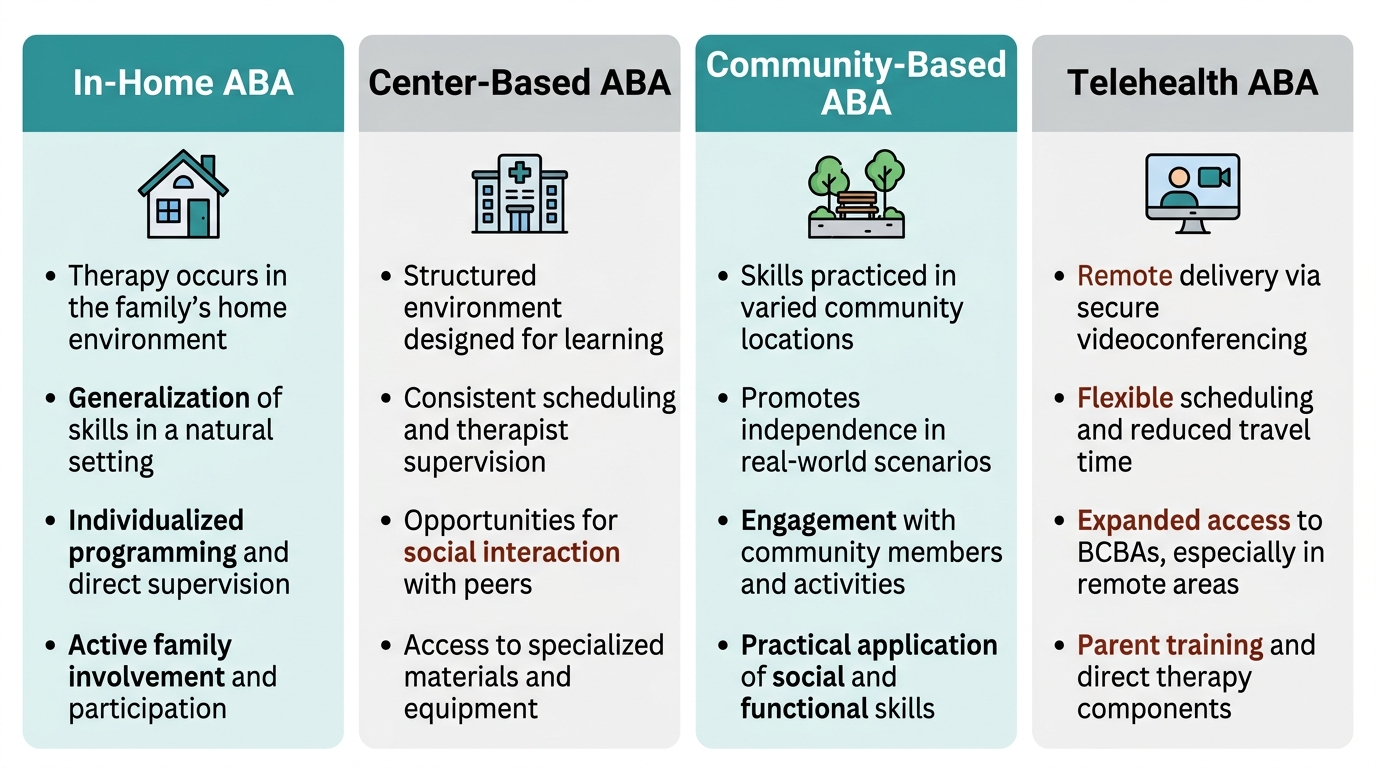 Comparison chart of four ABA therapy delivery settings