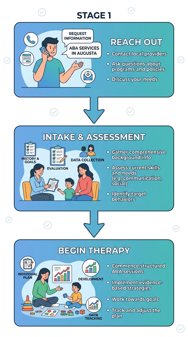 A 3-step vertical flow diagram showing the process for starting ABA therapy in Augusta, Georgia.