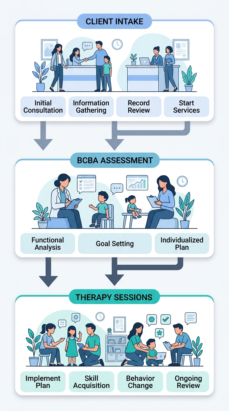 Vertical process flow diagram showing the three steps to start ABA therapy: client intake, BCBA assessment and personalized plan, and ongoing therapy sessions.