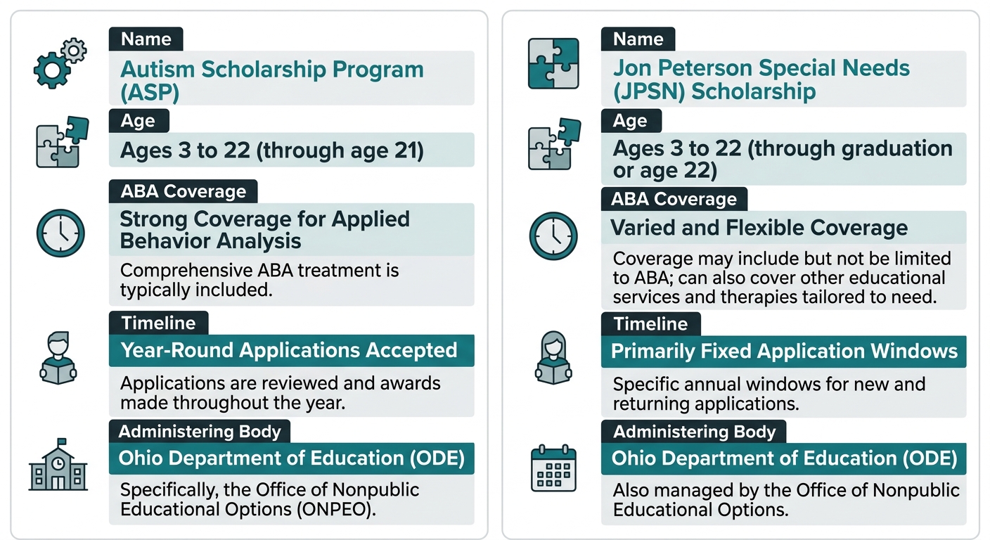Infographic comparing eligibility, ABA coverage, and administering body of Ohio's Autism Scholarship Program and Jon Peterson Special Needs Scholarship.