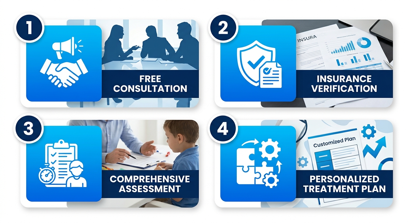 Visual process flow showing four steps to start ABA therapy: Free Consultation, Insurance Verification, Comprehensive Assessment, and Personalized Treatment Plan