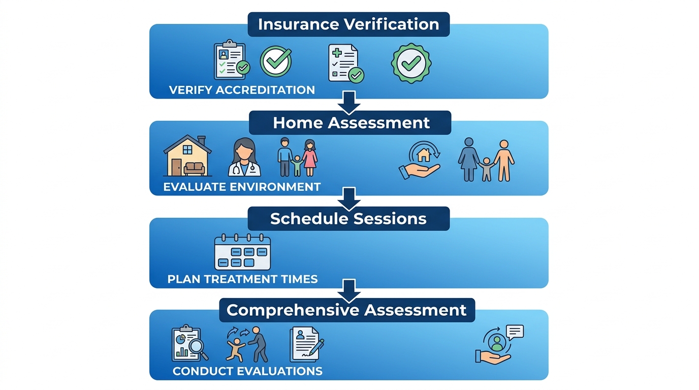 Flowchart showing four stages of preparing for in-home ABA therapy: Insurance Verification, Home Assessment, Schedule Sessions, Comprehensive Assessment, with arrows connecting each step.