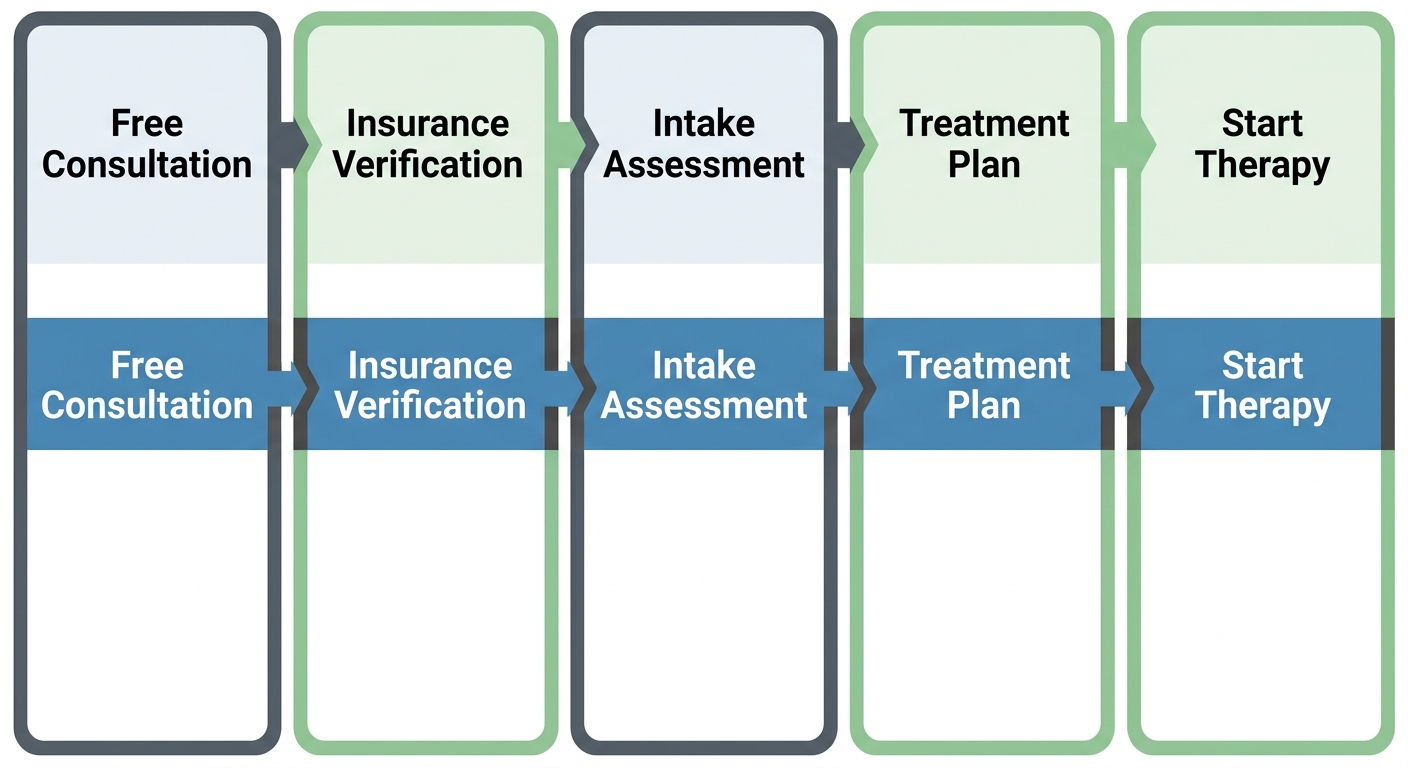 Process flow diagram with five steps for starting ABA therapy, from free consultation to therapy sessions.