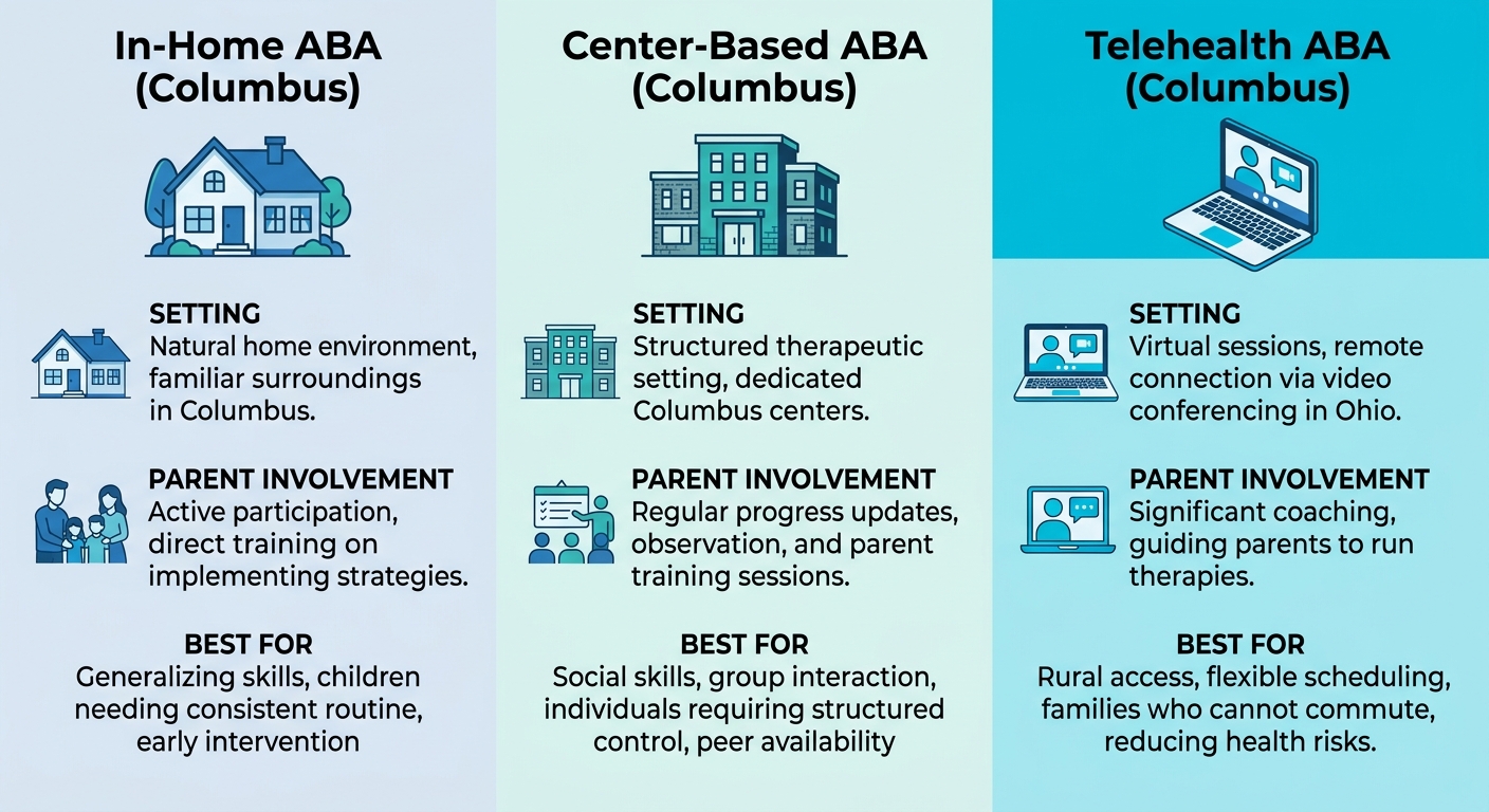 A visual comparison of three ABA therapy options in Columbus, Georgia: in-home, center-based, and telehealth, with icons and key feature labels.