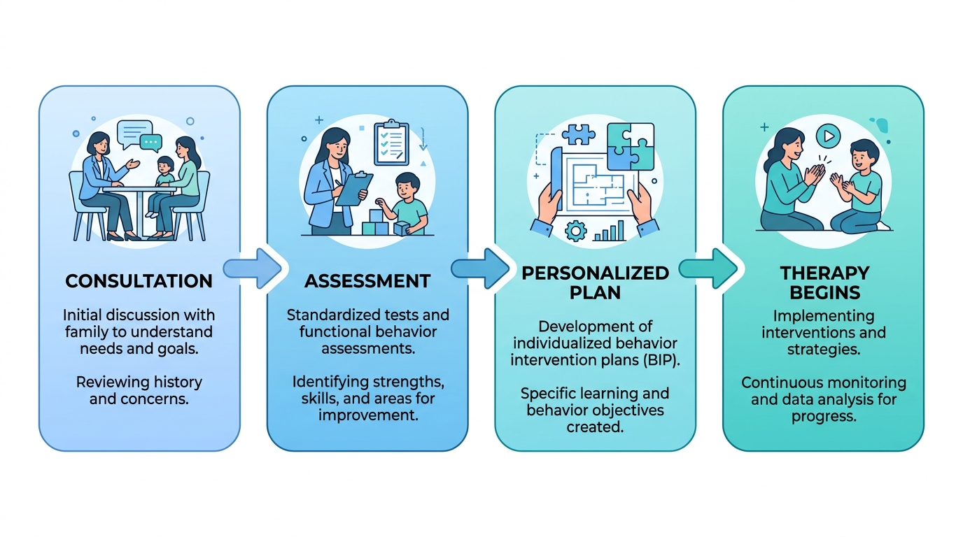 Horizontal process flow with four stages: Consultation, Assessment, Personalized Plan, and Therapy Begins for ABA therapy at All About ABA, using soft blue to teal gradients on rounded cards connected by arrows.