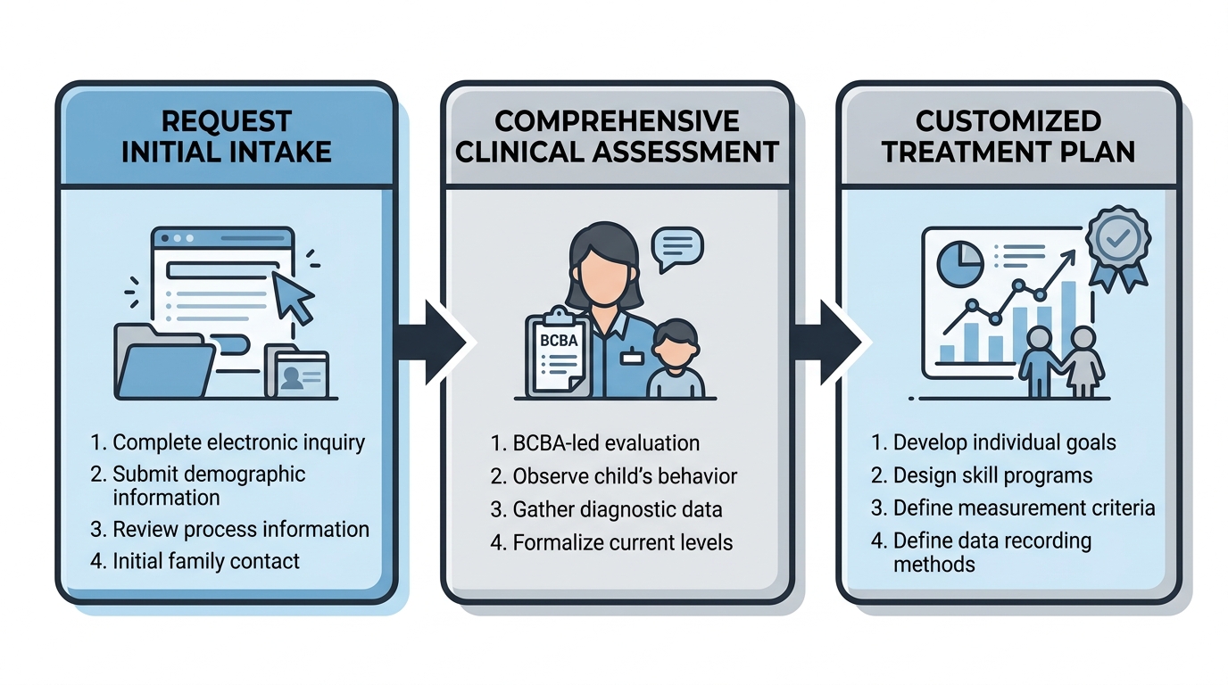 Three-step ABA therapy intake process flow from initial request to treatment plan