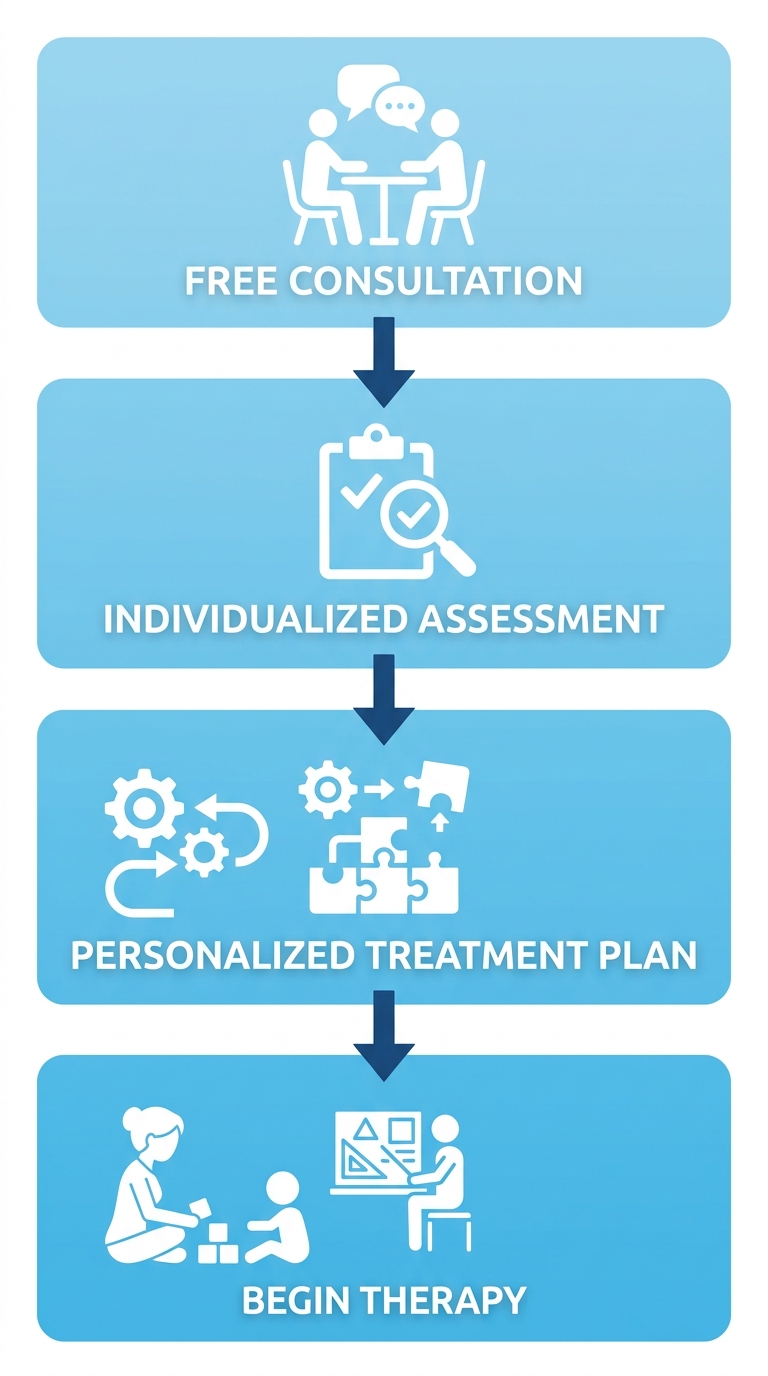 Diagram showing four steps to start ABA therapy: consultation, assessment, plan, therapy