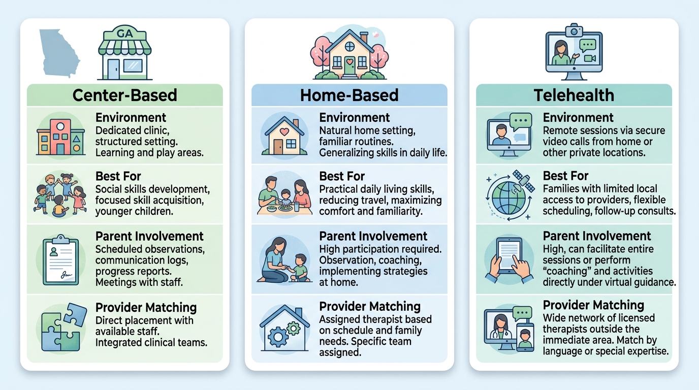 Infographic comparing in-home, center-based, and community-based ABA therapy delivery options in Athens, Georgia