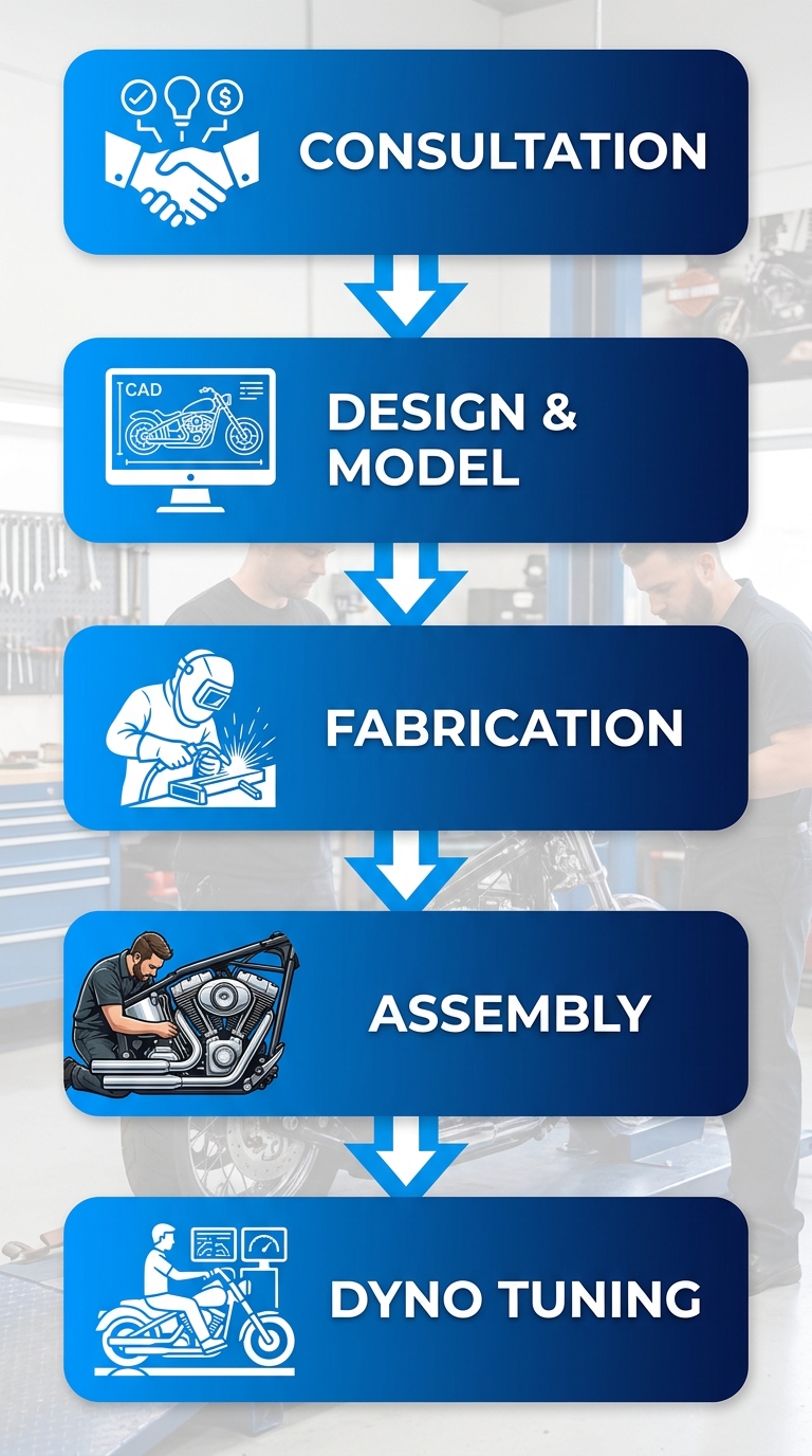 A five-stage vertical process flow showing the custom Harley-Davidson build process in Boynton Beach, from initial consultation to dyno tuning.