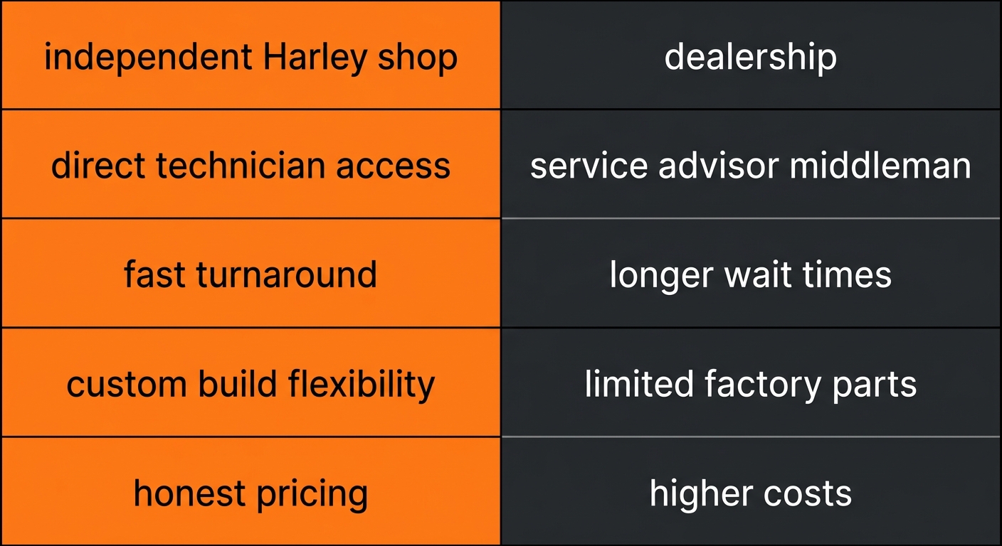 Infographic showing a side-by-side comparison between a Harley Davidson dealership and an independent repair shop, highlighting service, cost, and flexibility.