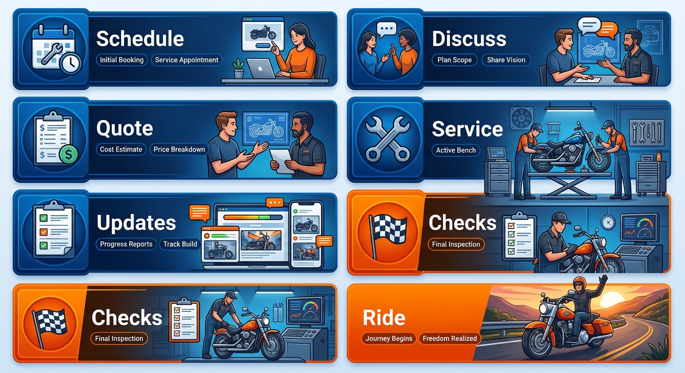 Vertical process flow with 7 steps transforming a Harley vision into reality, using blue and orange gradients.