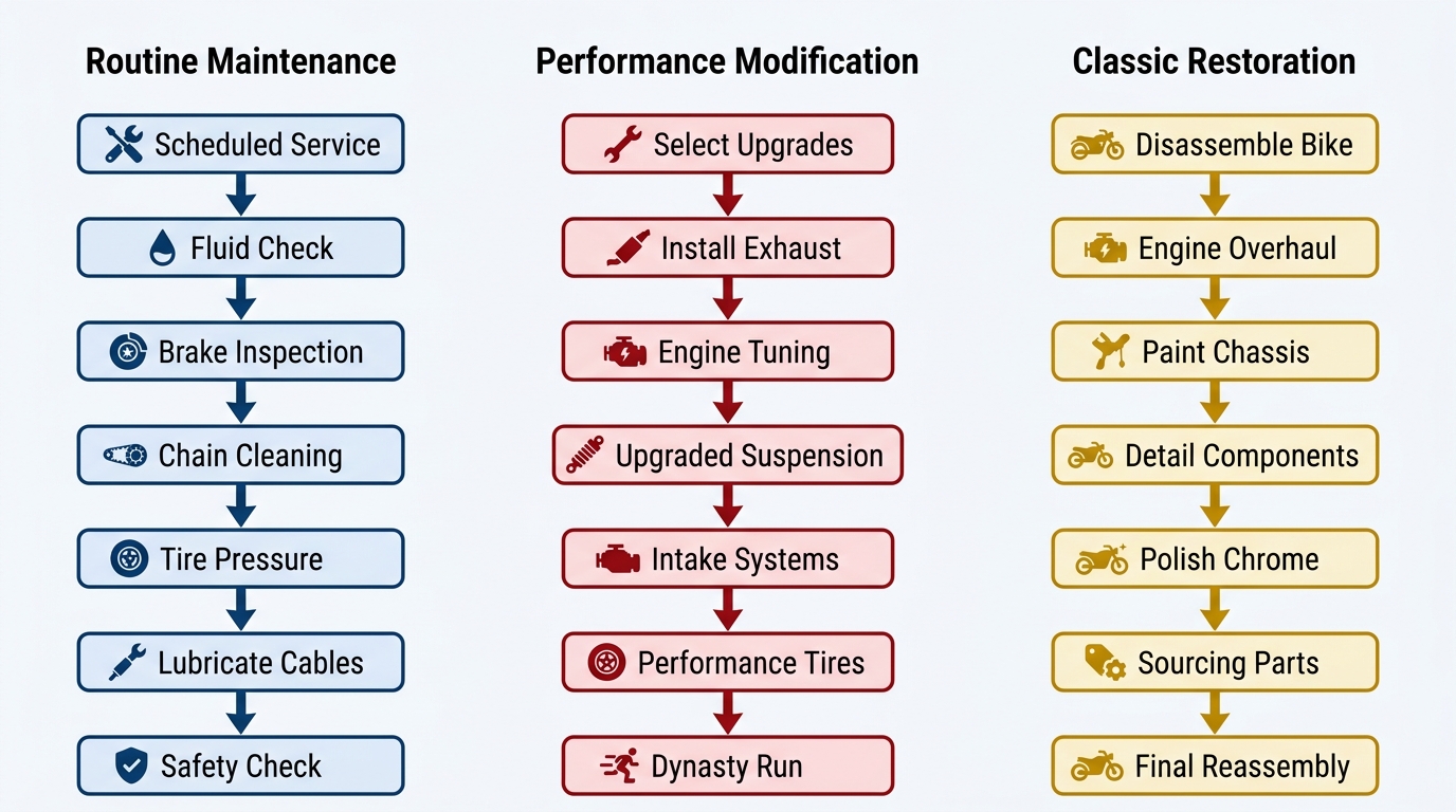 Vertical process flow showing Manic Cycle's three motorcycle service categories with distinct color-coded lanes and downward process steps
