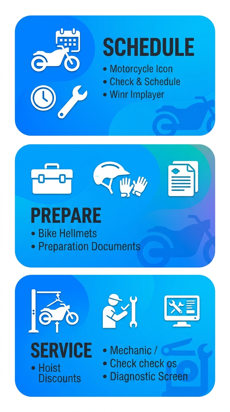 Three-step process for bringing a Harley-Davidson motorcycle to Manic Cycle for service: Schedule appointment, prepare bike, and service visit expectations.