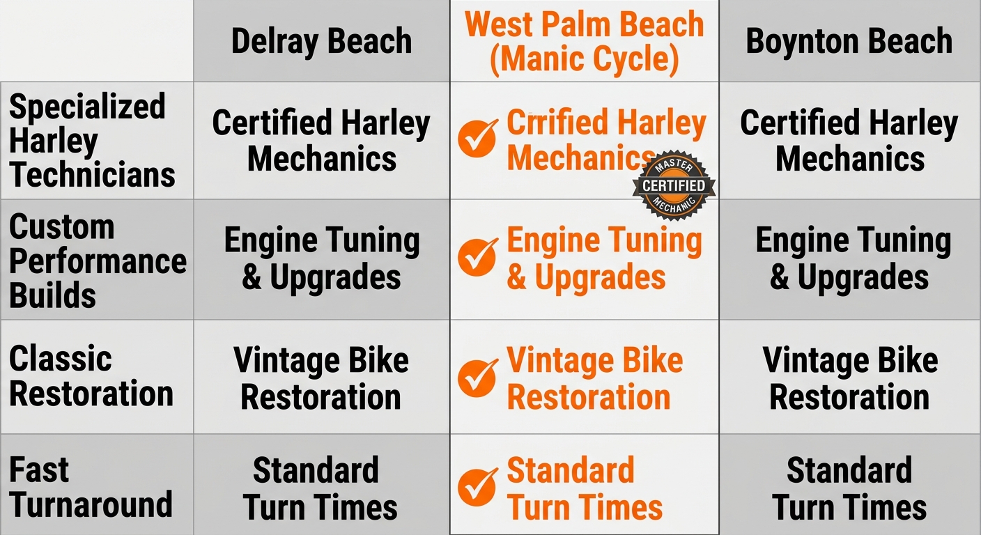 Infographic comparing Harley repair services across Delray Beach, West Palm Beach, and Boynton Beach, highlighting Manic Cycle's comprehensive offerings and master certification.