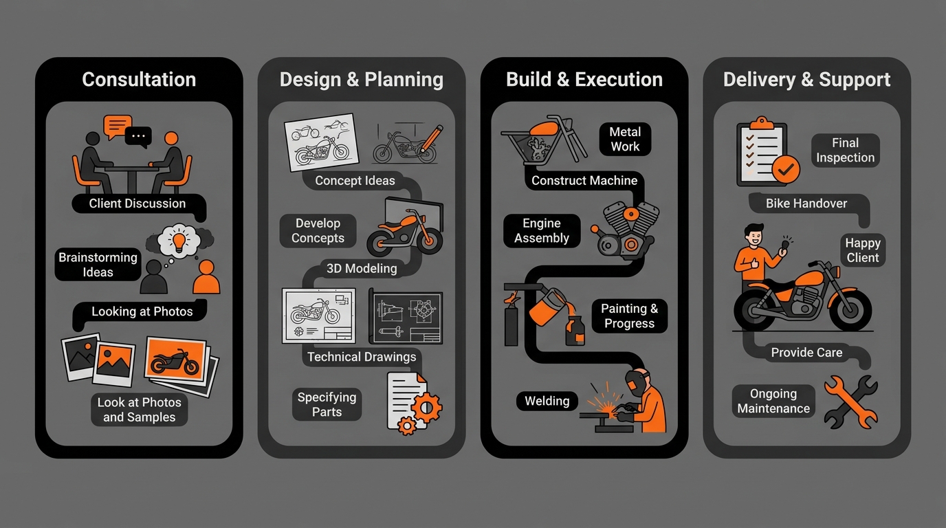 Four-step custom motorcycle build process from consultation to delivery at Manic Cycle