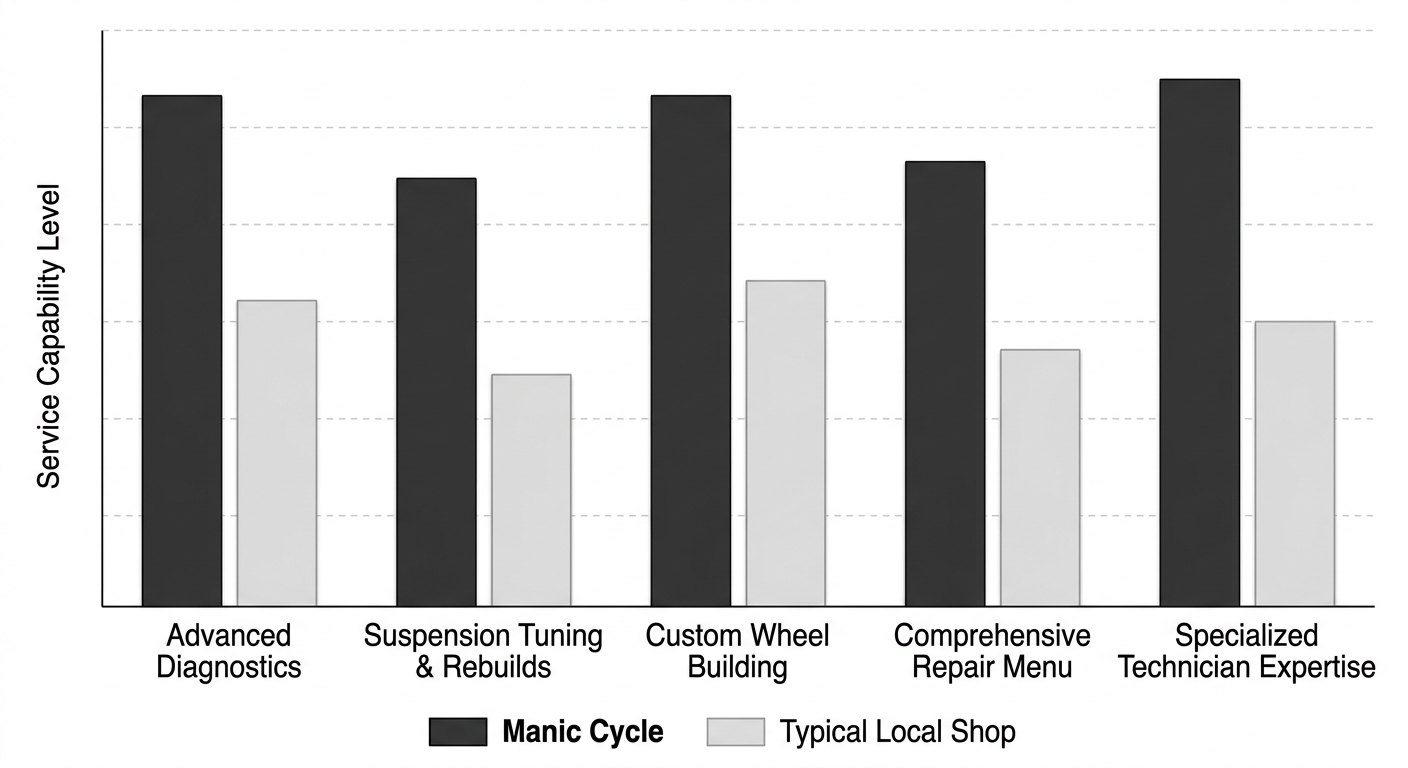 Bar chart comparing service capabilities between a typical local shop and Manic Cycle in West Palm Beach, covering technician certification, custom builds, restoration, diagnostics, turnaround time, and maintenance scope.