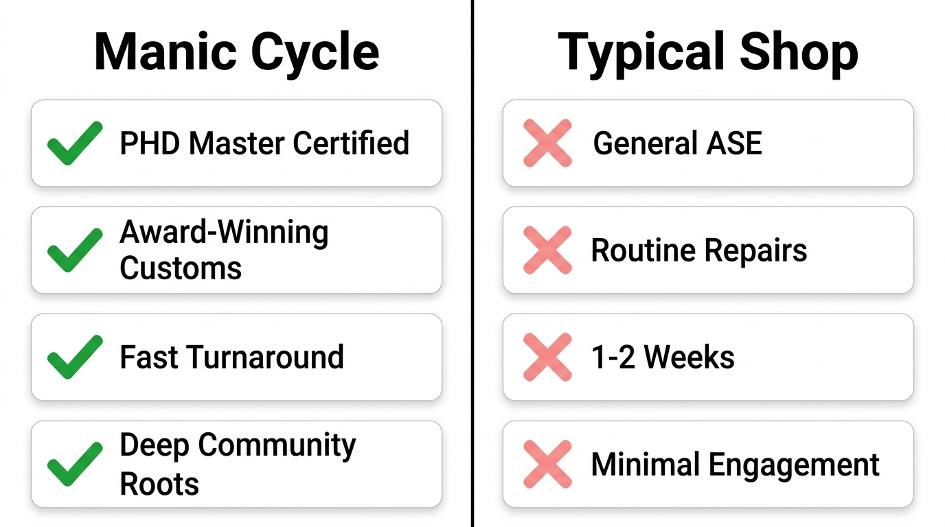 Side-by-side comparison showing Manic Cycle advantages over typical repair shops in certification, customization, speed, and community focus