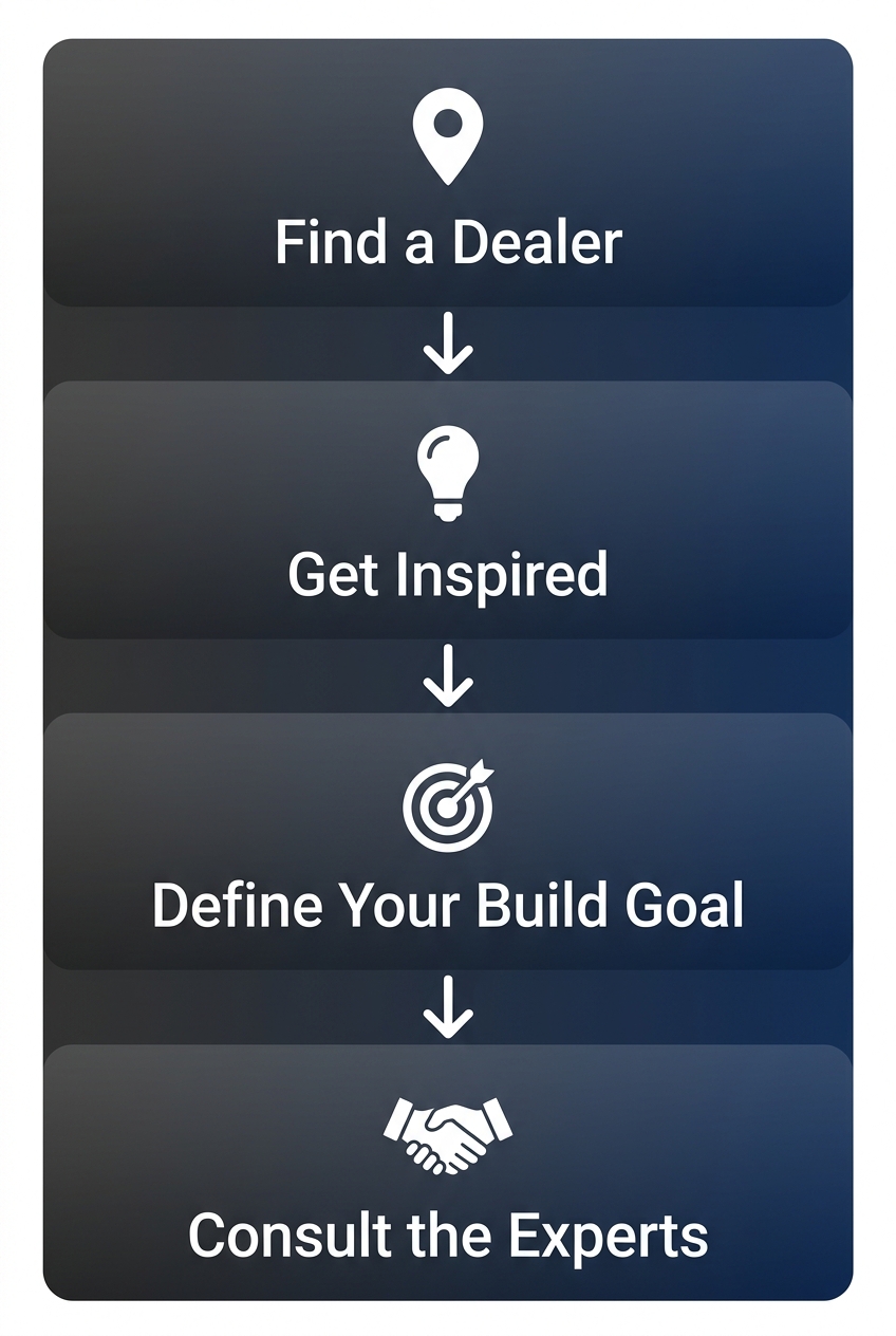 Vertical four-step process for a custom Harley project: Find a Dealer, Get Inspired, Define Your Build Goal, and Consult the Experts, displayed as connected dark gradient cards with white icons.