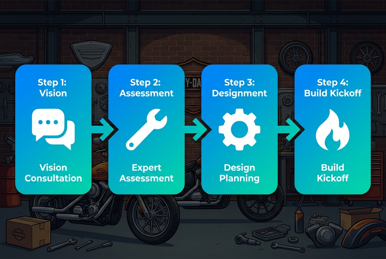 A horizontal, four-step process flow diagram for a custom motorcycle build: initial vision consultation, technical assessment, collaborative design planning, and final build kickoff.