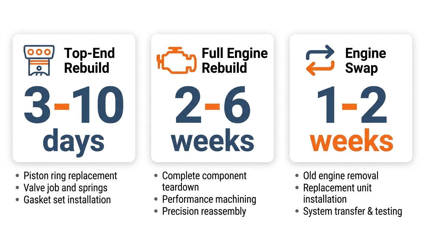 Infographic comparing three Harley Davidson engine rebuild scopes: Top-End Rebuild, Full Engine Rebuild, and Engine Swap, showing their durations and icons.