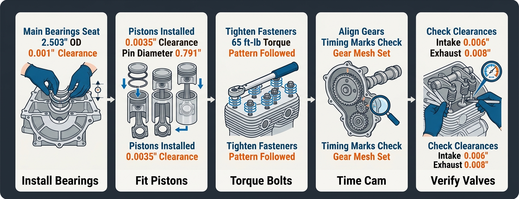 Five-stage horizontal process flow diagram showing Panhead engine reassembly sequence from bearing installation to valve clearance verification, using blue and orange technical illustration style with precision tool icons.