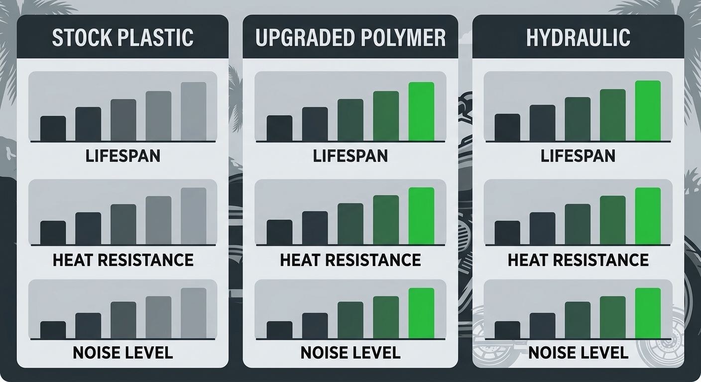 Infographic comparing three Harley Davidson chain tensioner types by lifespan, heat resistance, and noise level.