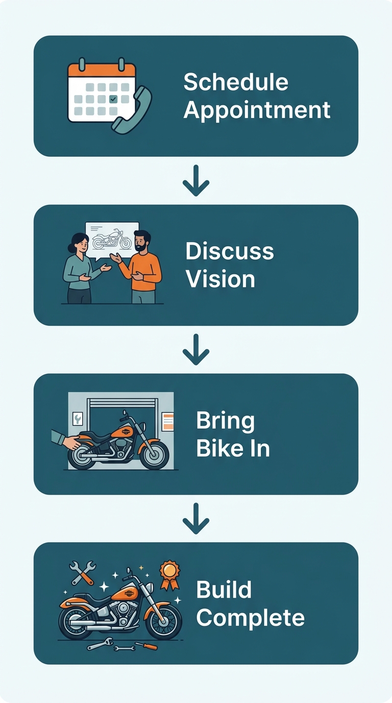 Vertical process flow diagram showing four stages of the Harley Davidson repair journey: Schedule Appointment, Discuss Vision, Bring Bike In, and Build Complete, connected by arrows.