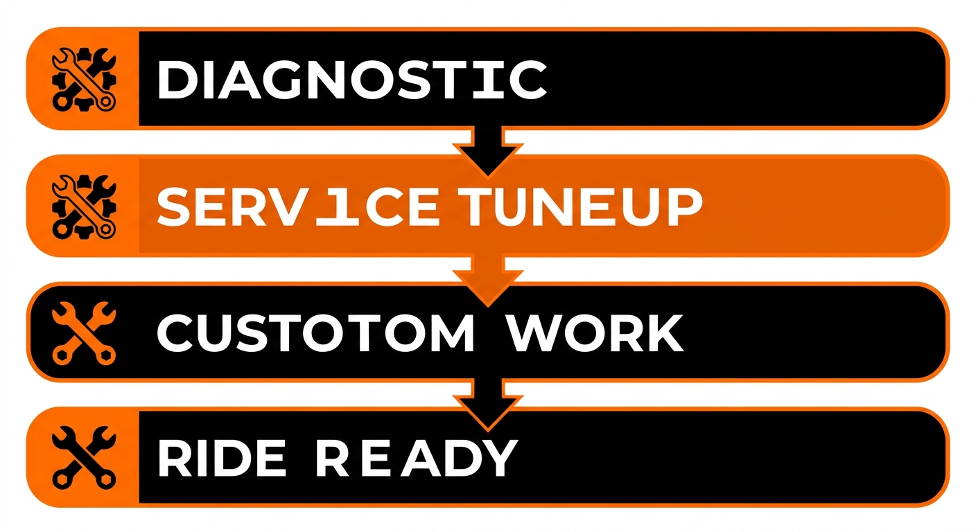 A four-stage vertical process flow showing the steps of Harley Davidson motorcycle repair from diagnostics to inspection in West Palm Beach.