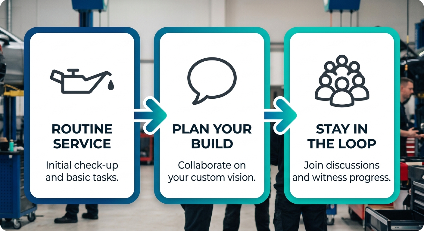 Three-step process flow from Harley routine service to custom build planning and community engagement, using blue-to-teal gradients.