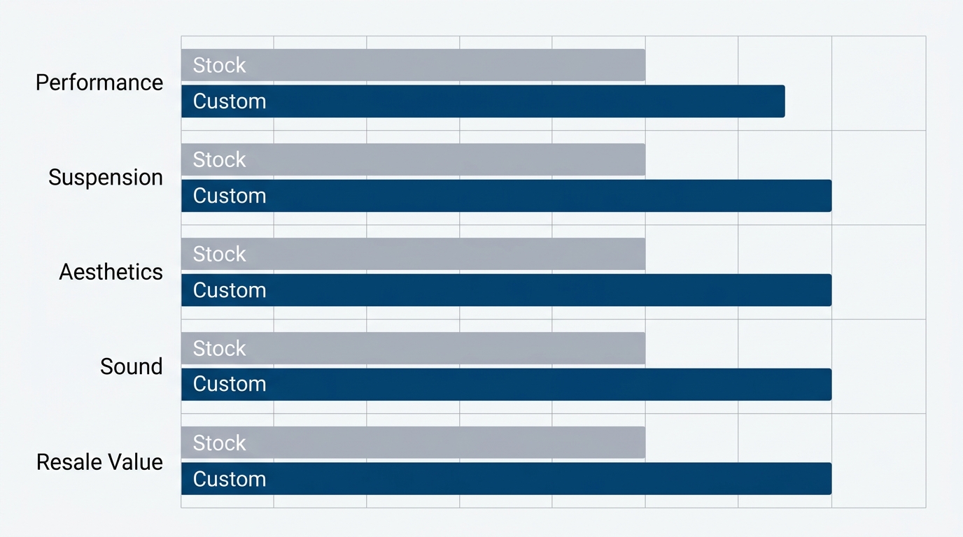 Data visualization comparing stock and custom Softail motorcycle across five performance metrics using gray and blue bar charts
