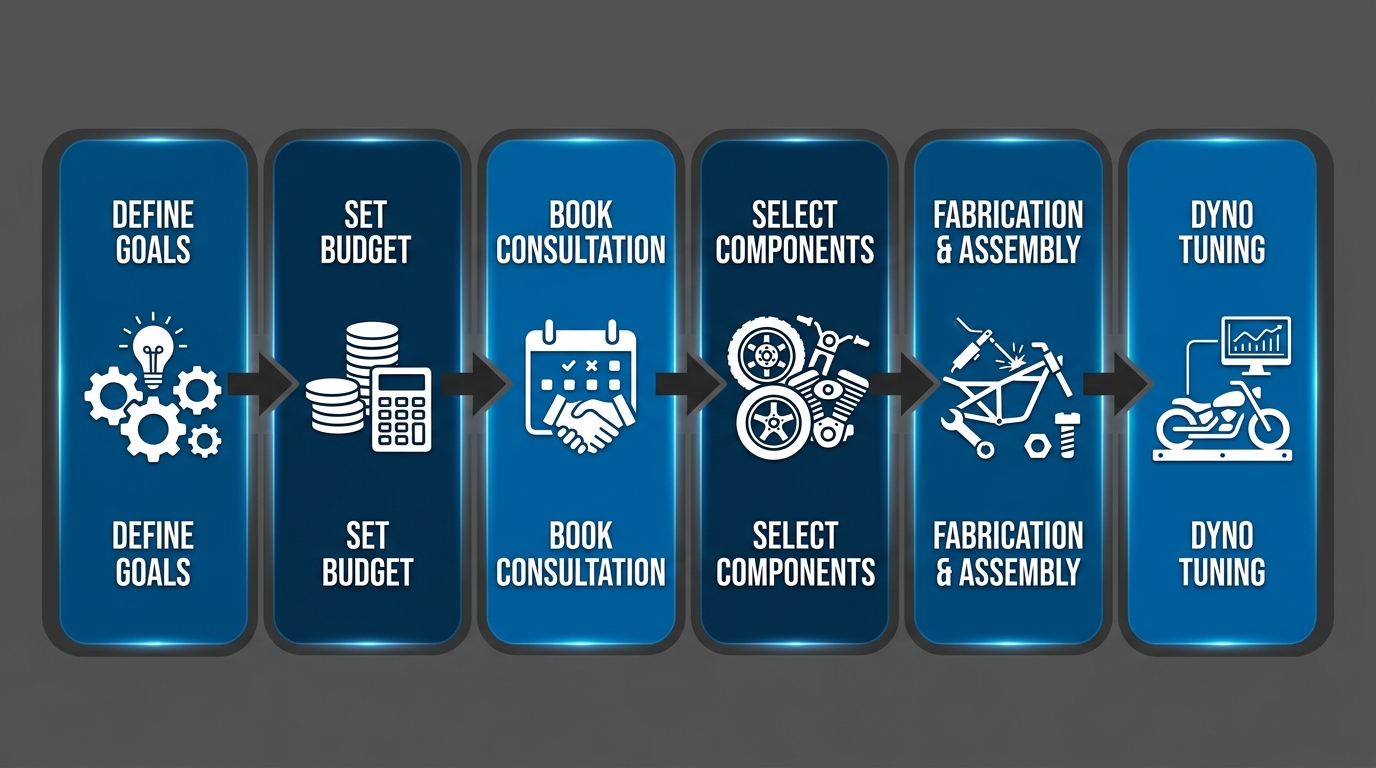 Six-stage process flow for a custom Softail build, from defining goals to dyno tuning.
