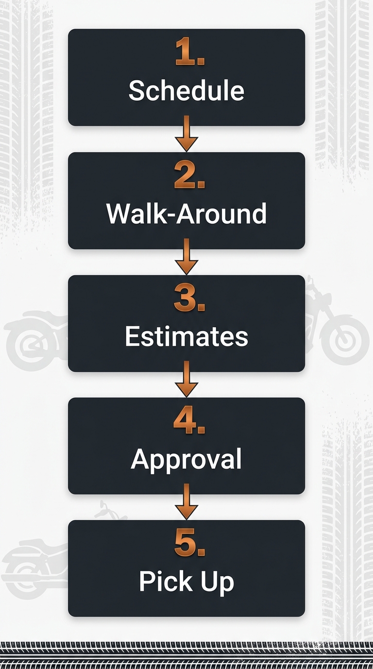 A vertical 5-step process flow diagram for getting a Harley Davidson service at Manic Cycle, from scheduling to picking up your bike.