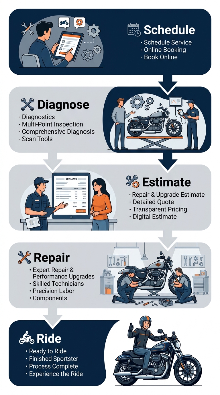 Step-by-step vertical flow diagram showing the journey of a Harley-Davidson Sportster from scheduling an appointment to a final test ride at a professional repair shop.