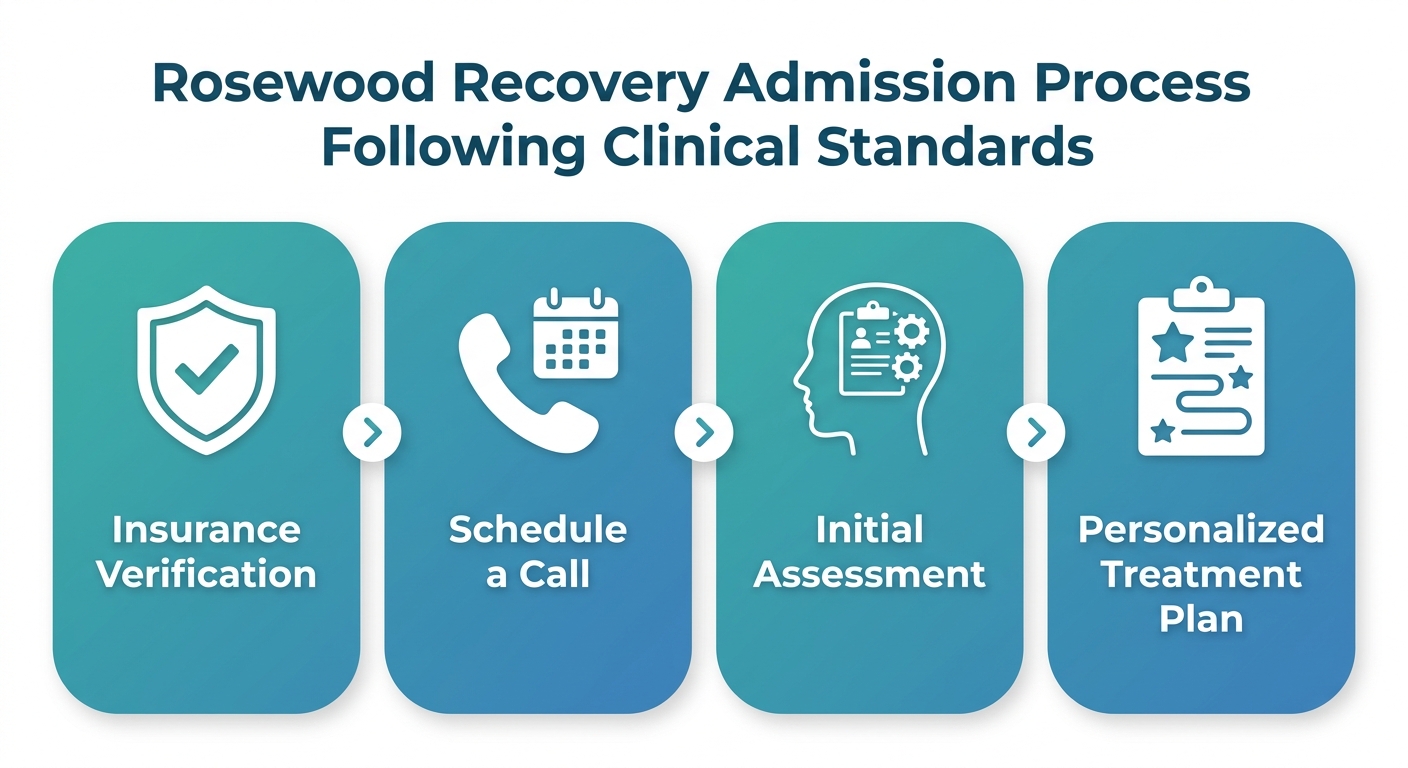 A four-step process flow showing the admission journey at Rosewood Recovery: Insurance Verification, Schedule a Call, Initial Assessment, Personalized Treatment Plan. Each step is a rounded box with a teal-to-blue gradient, white icons, and minimal white text, connected by arrows on a clean white background.