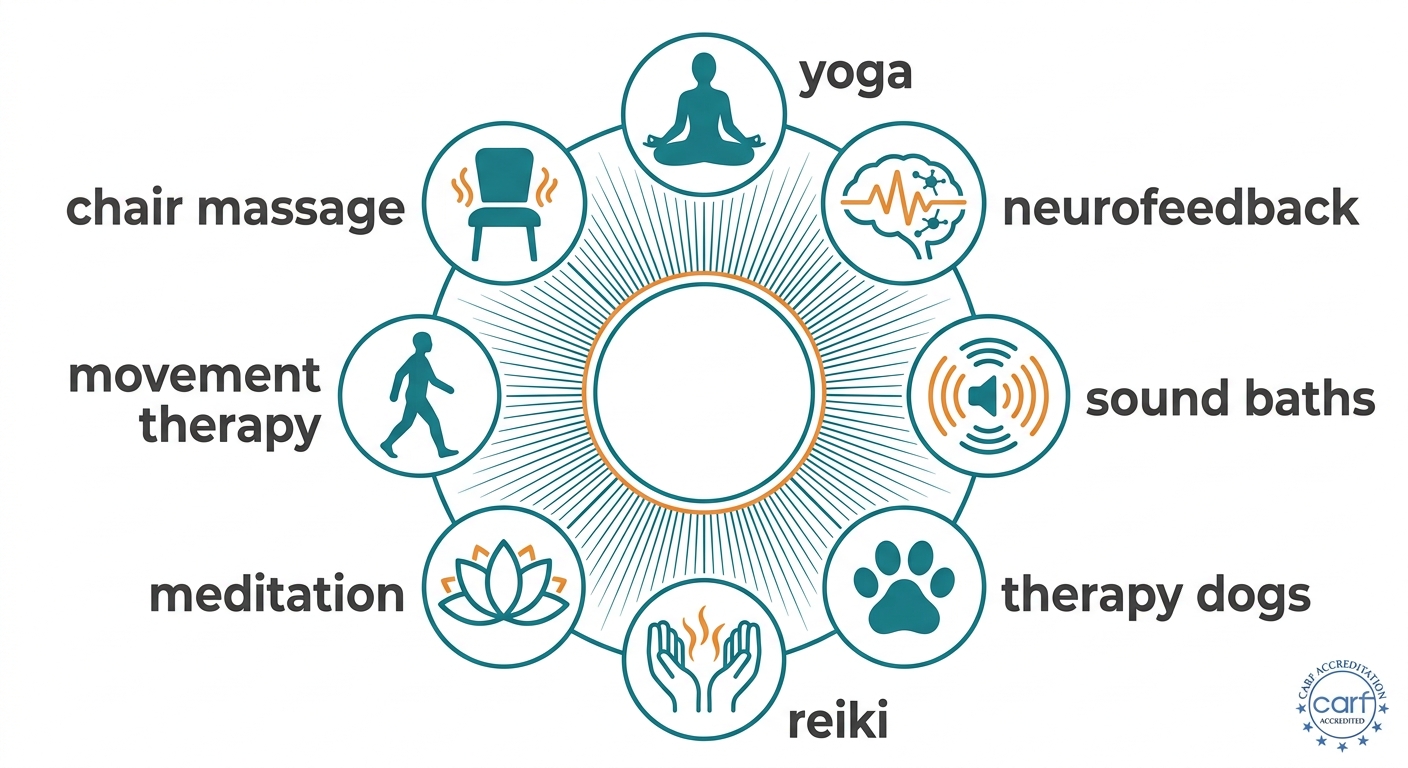 Circular infographic showing eight holistic therapies available at Rosewood Recovery in Philadelphia: yoga, neurofeedback, sound baths, therapy dogs, reiki, meditation, movement therapy, and chair massage, with a CARF accreditation badge