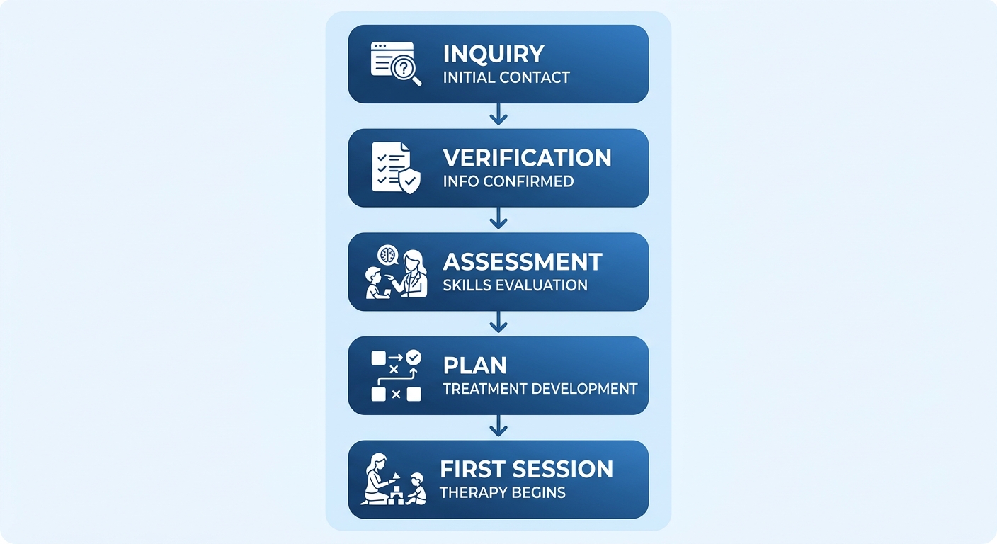 Vertical process flow diagram showing five steps to start in-home ABA therapy: Inquiry, Verification, Assessment, Plan, and First Session.