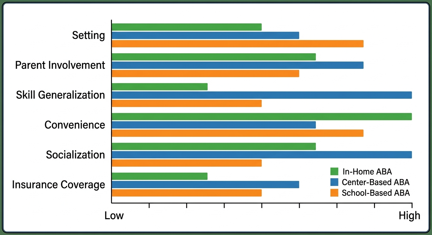 A bar chart comparing in-home, center-based, and school-based ABA therapy across six key dimensions, showing the strengths of each model.