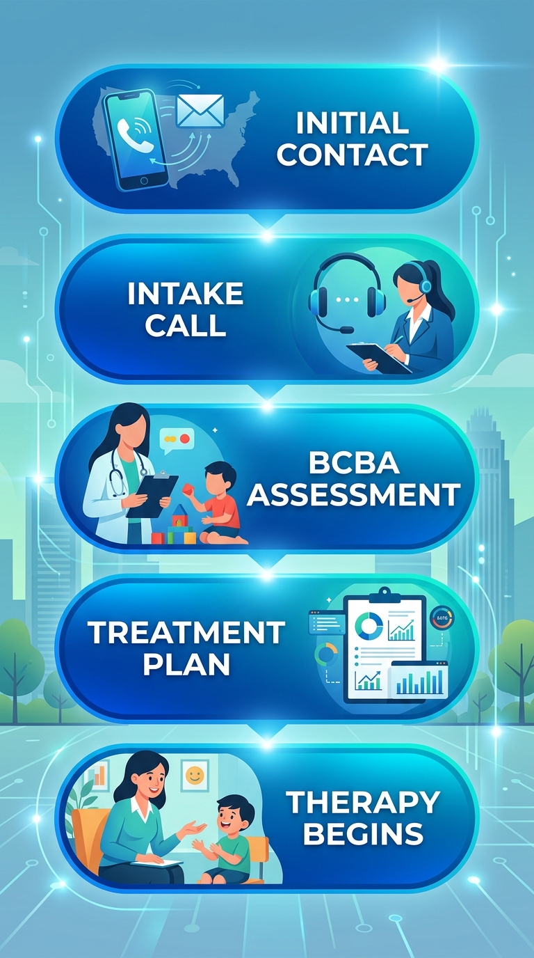 Five-step vertical process flow for starting ABA therapy in Charlotte, from initial contact to therapy beginning.