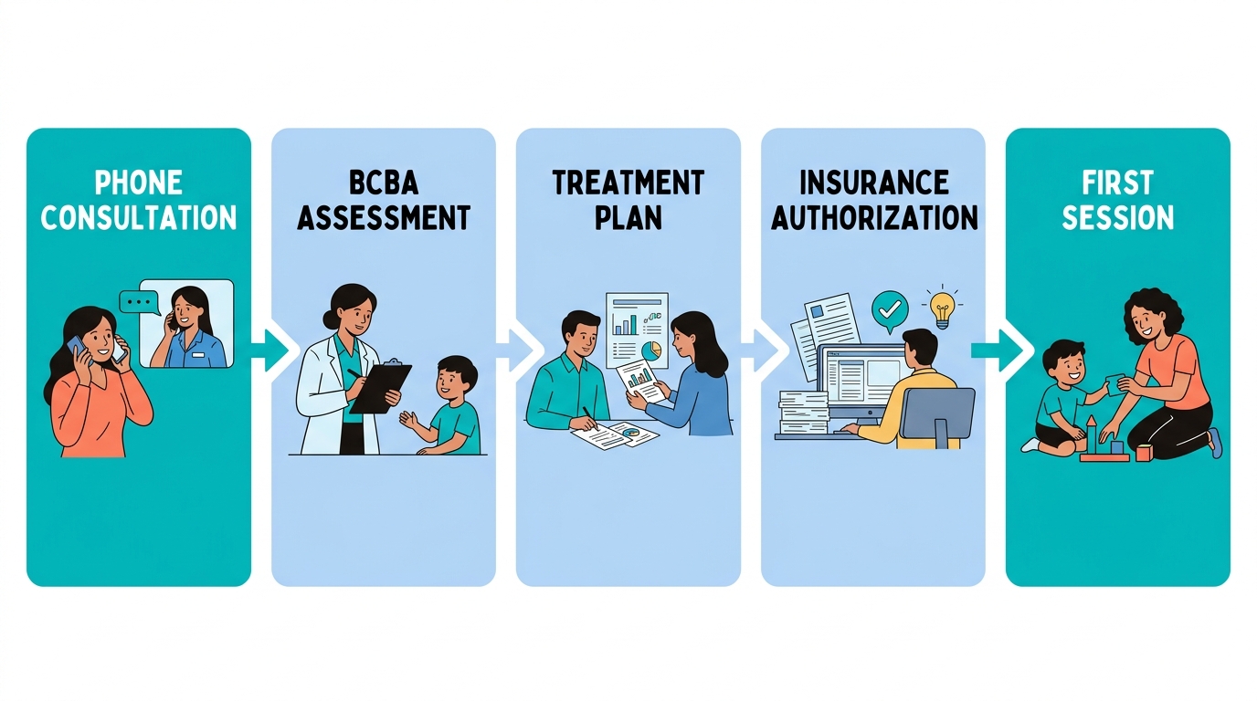 Five-step process flow from initial contact to first ABA therapy session, showing Phone Consultation, BCBA Assessment, Treatment Plan, Insurance Authorization, and First Session connected by arrows.