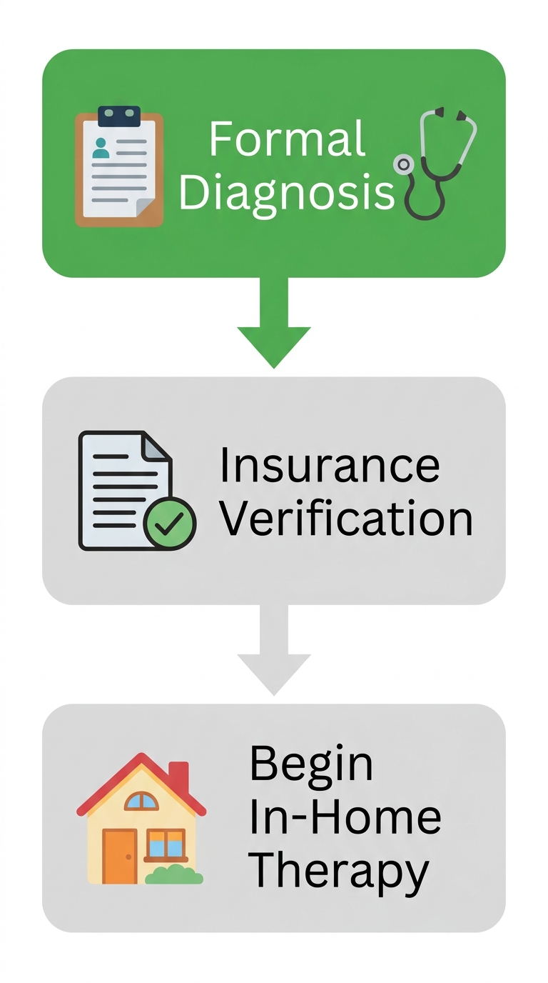 Vertical flow diagram showing 3 steps to start ABA therapy in Raleigh: diagnosis, insurance verification, and in-home therapy.